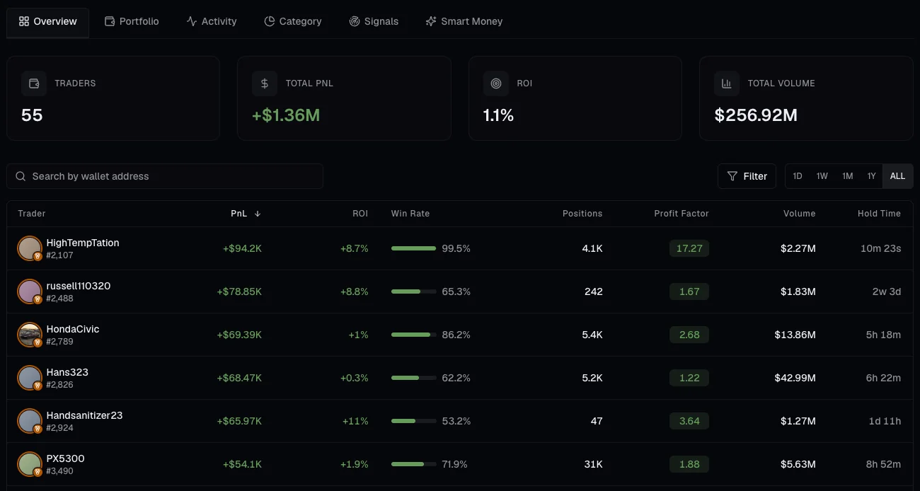 The Overview tab of the Weather Traders cohort: 55 traders, $1.36M total PnL, 1.1% ROI and $256.92M total volume, above a leaderboard of its members ranked by PnL