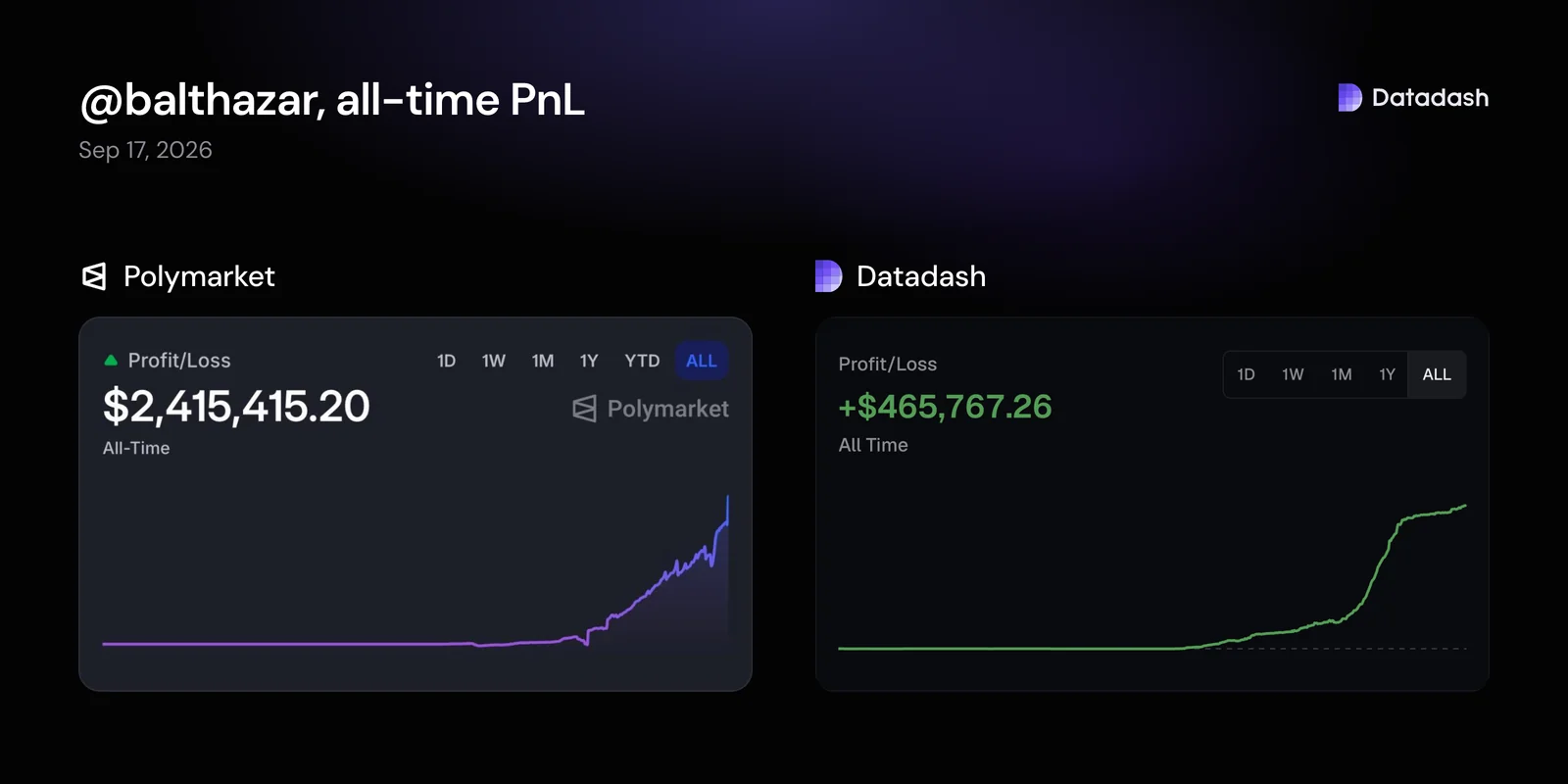 All-time PnL for @balthazar: Polymarket shows $2,415,415 and Datadash shows $465,767 for the same wallet