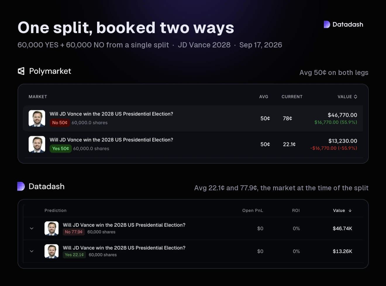 Same split, two apps: Polymarket books 60,000 YES and 60,000 NO at 50¢ each and shows −$16,770 and +$16,770, Datadash books them at 22.1¢ and 77.9¢ and shows $0 on each