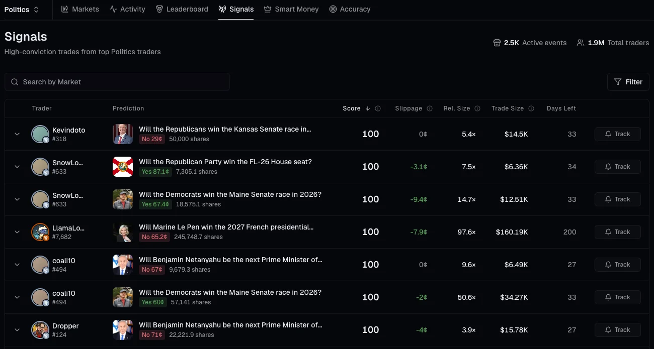 The Signals table filtered to Politics: seven open positions from top traders, each scored 100, with its slippage, its size against the trader's usual bet, the trade size and the days left