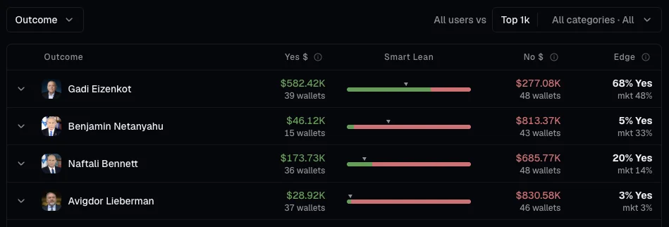 The Smart Money tab of the Israel election for the top 1,000 wallets: each candidate's dollars and wallets on Yes and on No, a Smart Lean bar against the market price, and the edge, with Netanyahu at 5% against a market of 33%