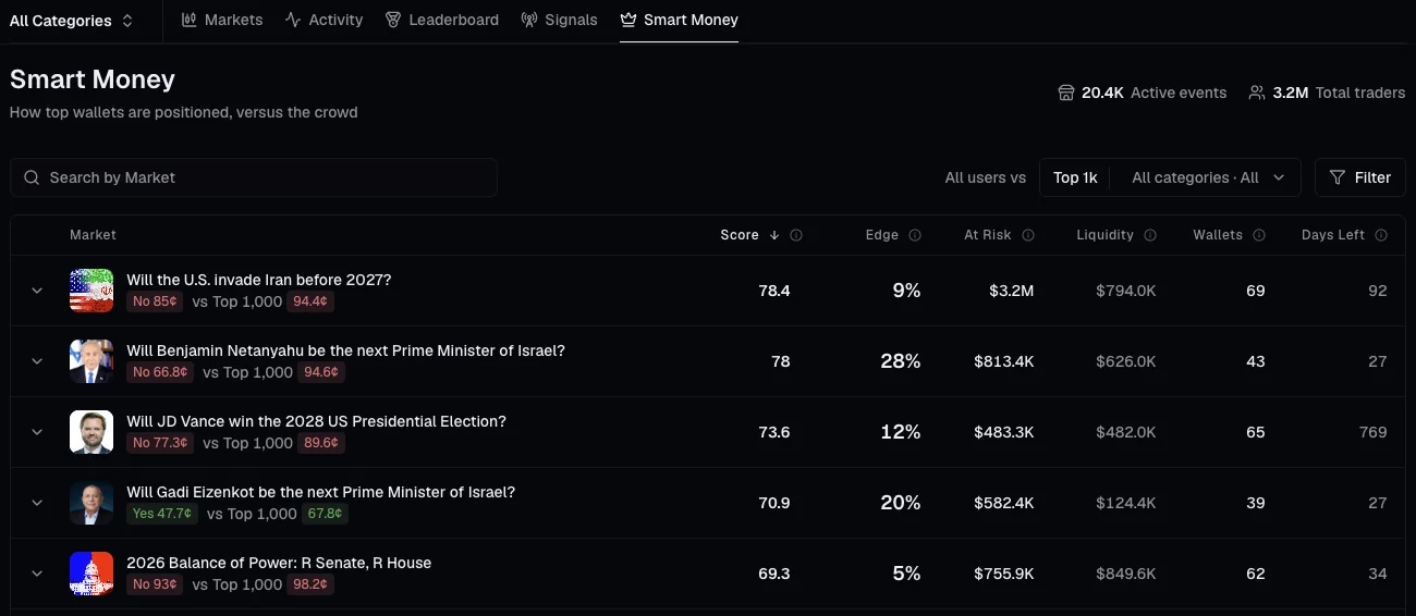 The top of the Smart Money page for the top 1,000 wallets, ranked by Score: each market with the side smart money favors and both prices, its edge, the dollars at risk, liquidity, wallets and days left