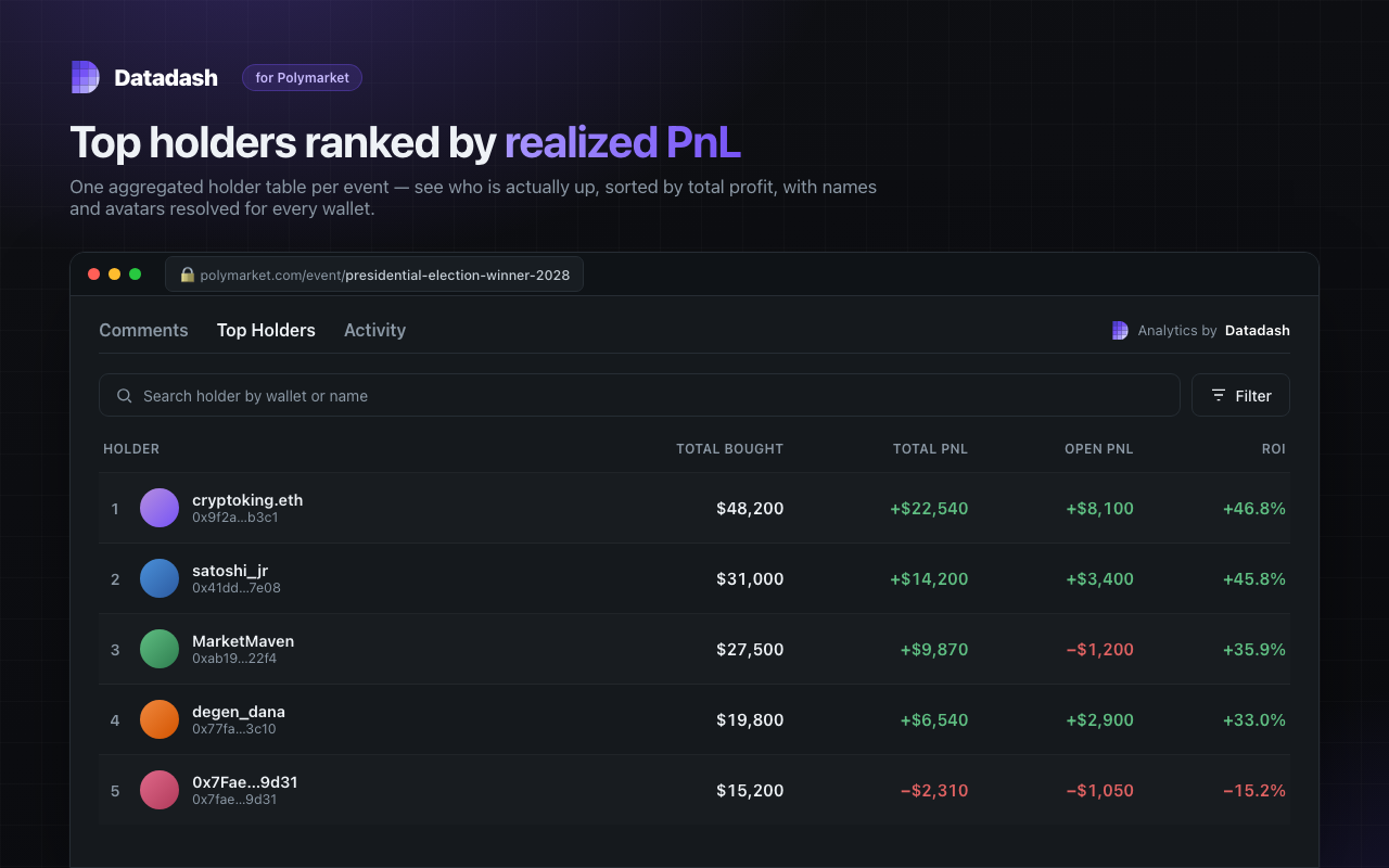 Top Holders - an event aggregated and ranked by realized PnL