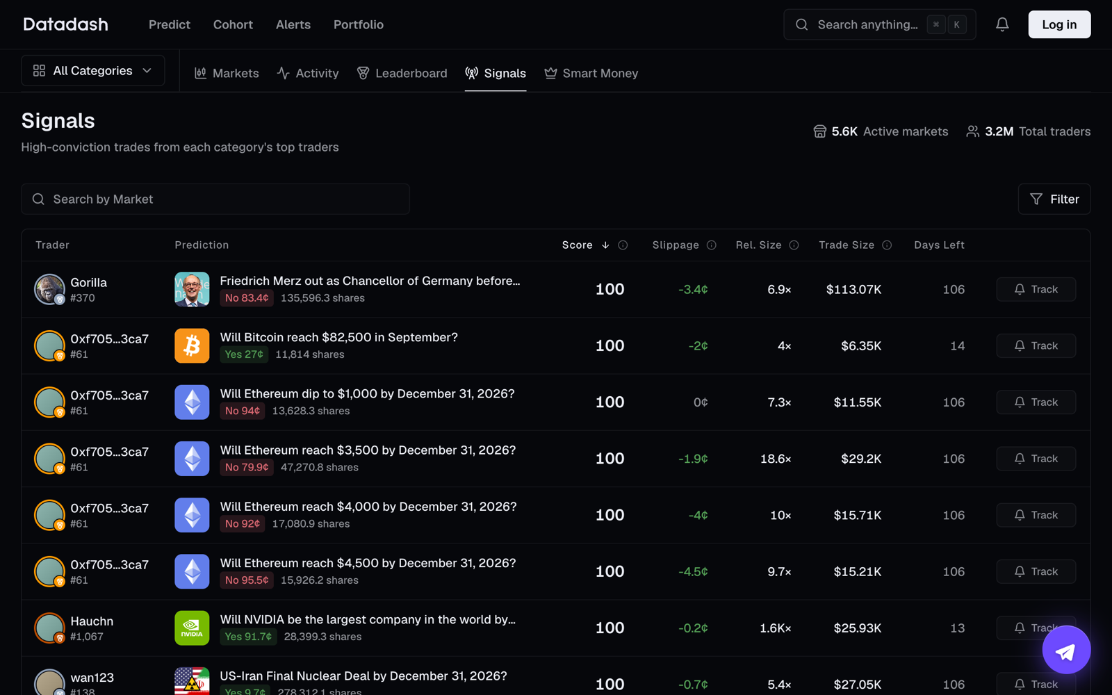 Datadash Signals: high-conviction Polymarket positions ranked by score, with slippage, relative size, trade size and a Track button for each trader
