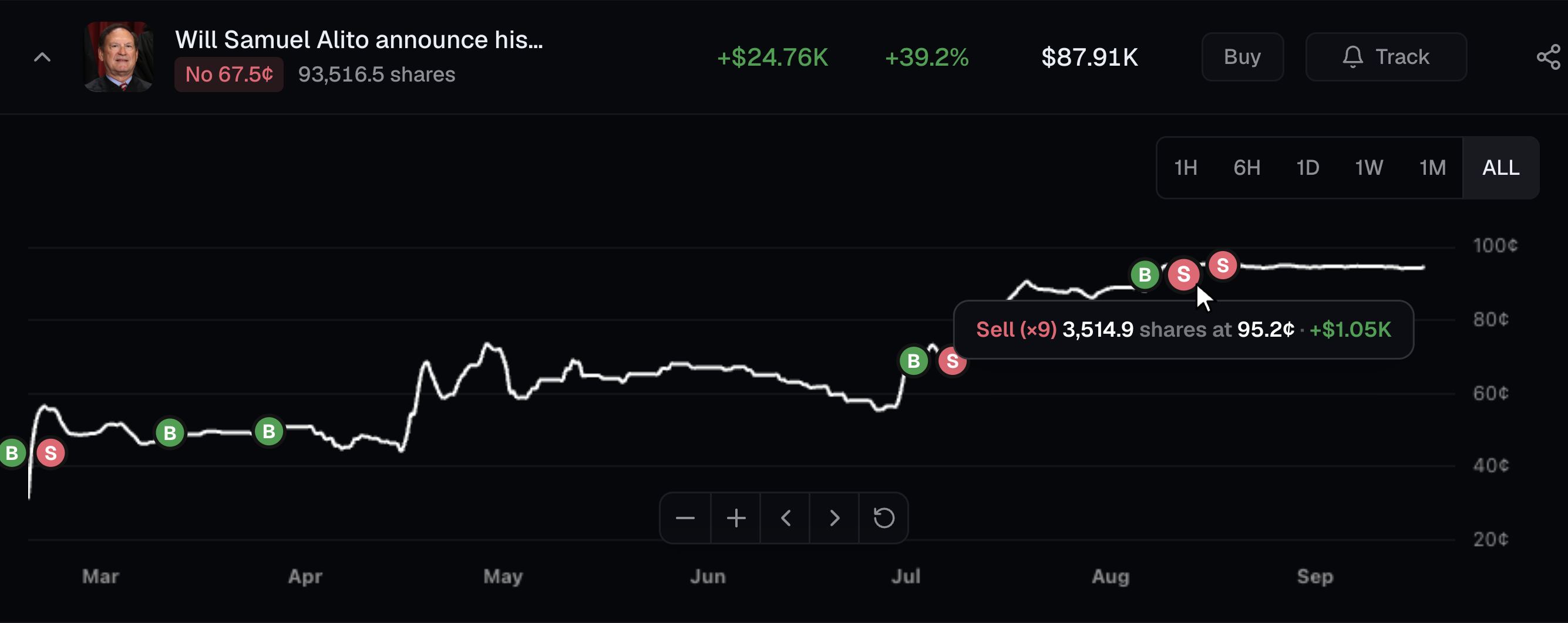 One trader’s position on a price chart: green B markers where they bought, red S markers where they sold, and a tooltip on one sell that reads Sell 9 trades, 3,514.9 shares at 95.2 cents, plus $1,050. The position shows a profit of $24,760