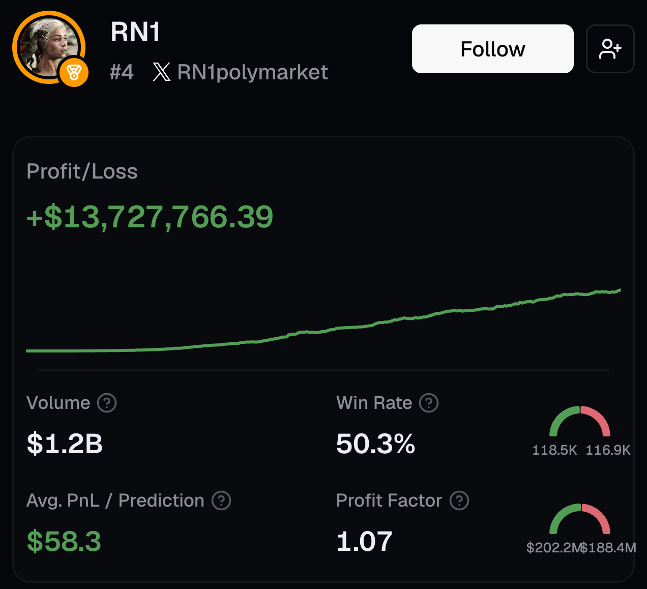 A trader’s profile on Datadash: RN1, ranked number 4, with a Follow button, an all-time profit of $13.7 million on a rising graph, and four stats: $1.2 billion volume, 50.3% win rate, $58.3 average profit per prediction and a profit factor of 1.07