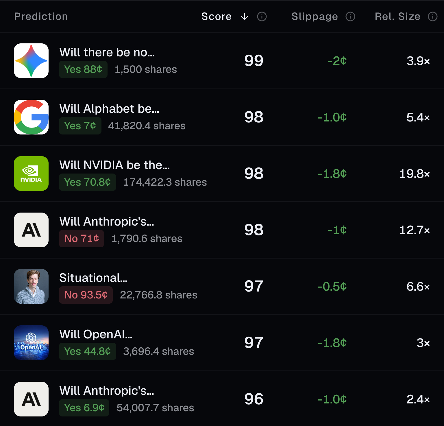 Signals table: traders and their open positions with a score from 0 to 100, the slippage against the trader’s entry and the size against their usual trade