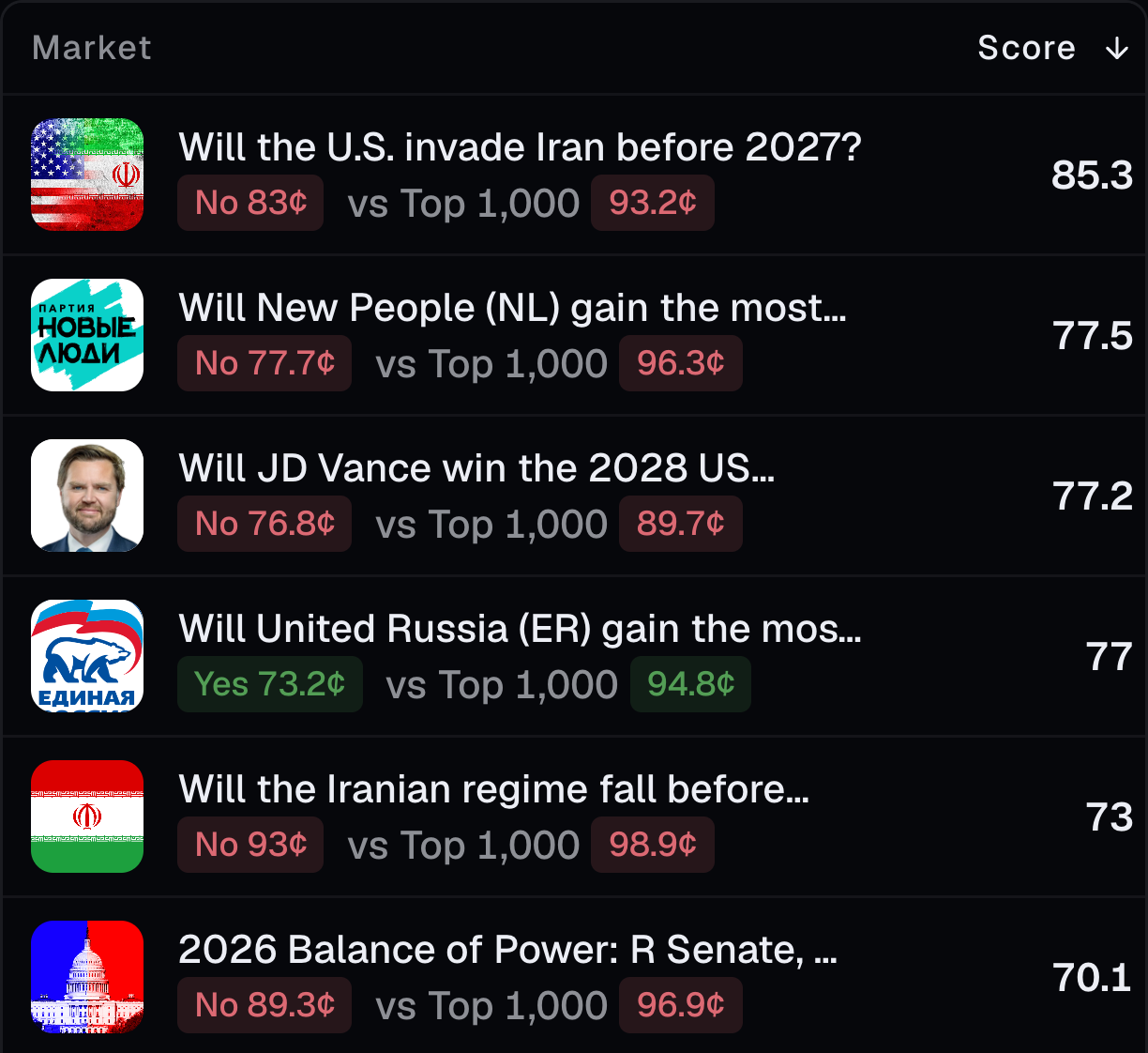 Smart Money table: each market’s live price next to the average price of the top 1,000 traders, ranked by score